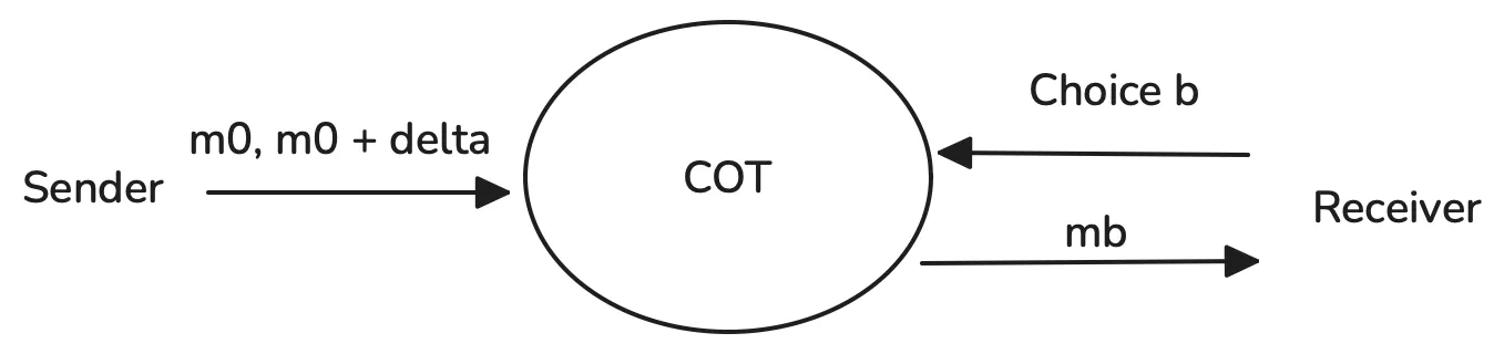 COT