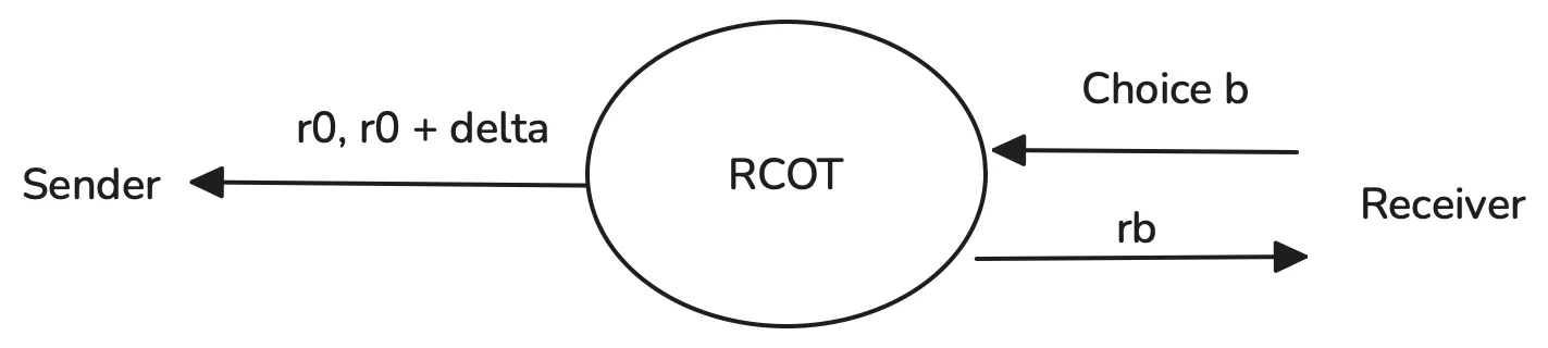 RCOT