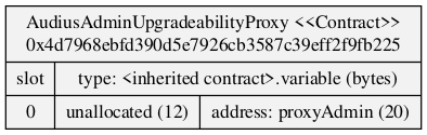 AudiusAdminUpgradeabilityProxy storage slots after mitigation