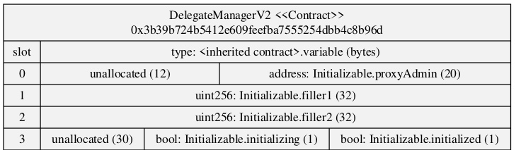 DelegateManager storage slots after mitigation