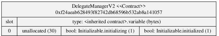 DelegateManager storage slots before mitigation